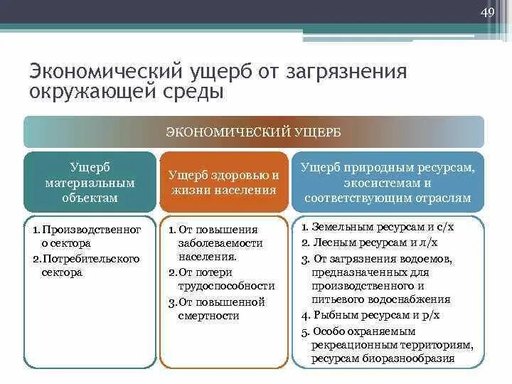 Под экономическим ущербом понимается. Под прямым действительным ущербом понимается кратко. Экономический ущерб от загрязнения окружающей среды. Понятие прямого действительного ущерба. Современные методы контроля загрязнения окружающей среды.