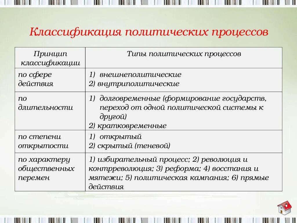 Классификация политических процессов. Виды политическиъпроцессов. Критерии классификации политических процессов. Видыполитическтх процессов.