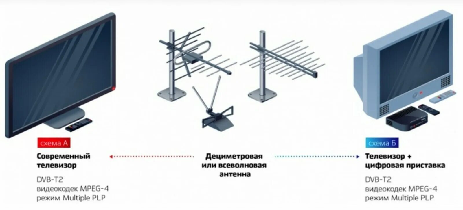 Телевизор аналогового сигнала. Цифровое ТВ. Цифровое эфирное Телевидение. Аналоговое Телевидение. Аналоговое и цифровое Телевидение.