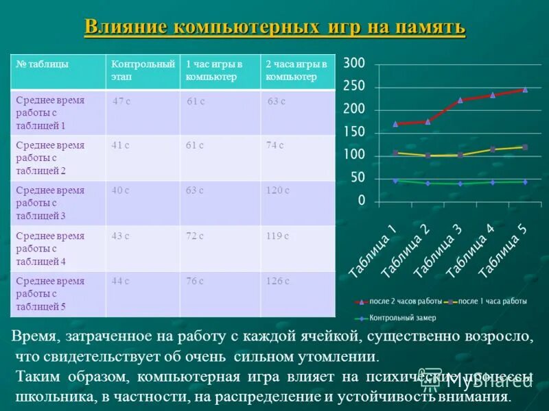 Влияние компьютера на память. Влияние компьютера на память школьника. Влияние компьютера на внимание. Влияние игры на память. Влияние внимания на память