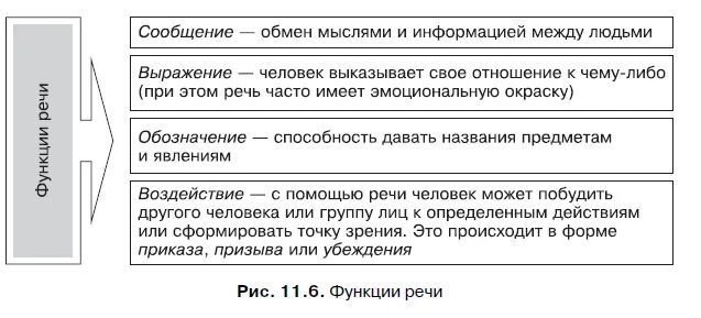 Общение сообщение воздействие. Функции речи. Функции речи схема. Функции речи в психологии. Функция выражения речи.