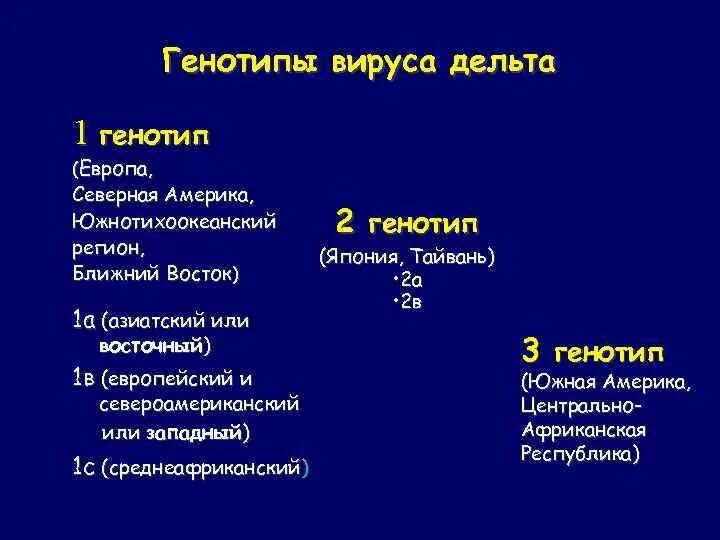 Генотип вируса это. Генотипы вируса гепатита с. Генотип вируса гепатита b. Генотипы гепатита д. Генотип 1 вируса гепатита с.