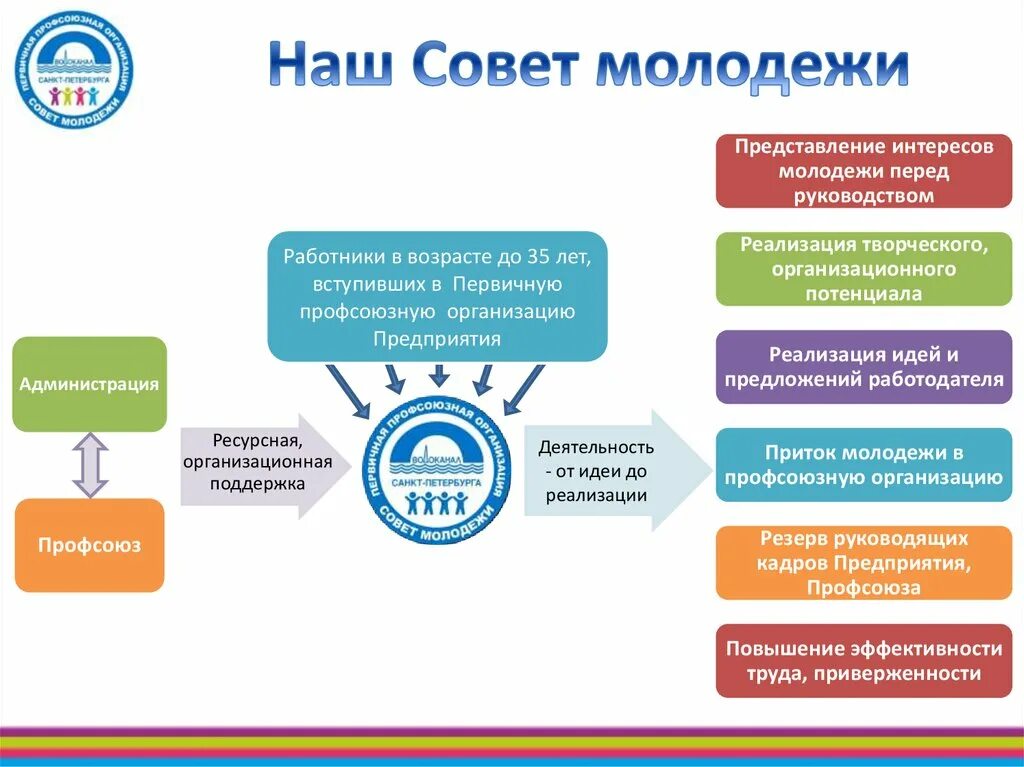 Направления работы молодежного совета. Совет молодёжи направления деятельности. Молодежный совет предприятия. Структура совета молодежи на предприятии.