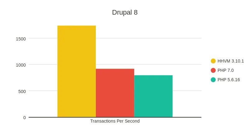 Сравнение производительности php 8. Php7 vs php8. Сравнение производительности Dot net и Laravel. Php 7.0