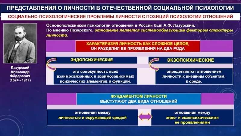 Проблемы личности кратко. Проблема личности в психологии. Представления о личности в Отечественной психологии. Проблемы теории личности. Лазурский концепция личности.