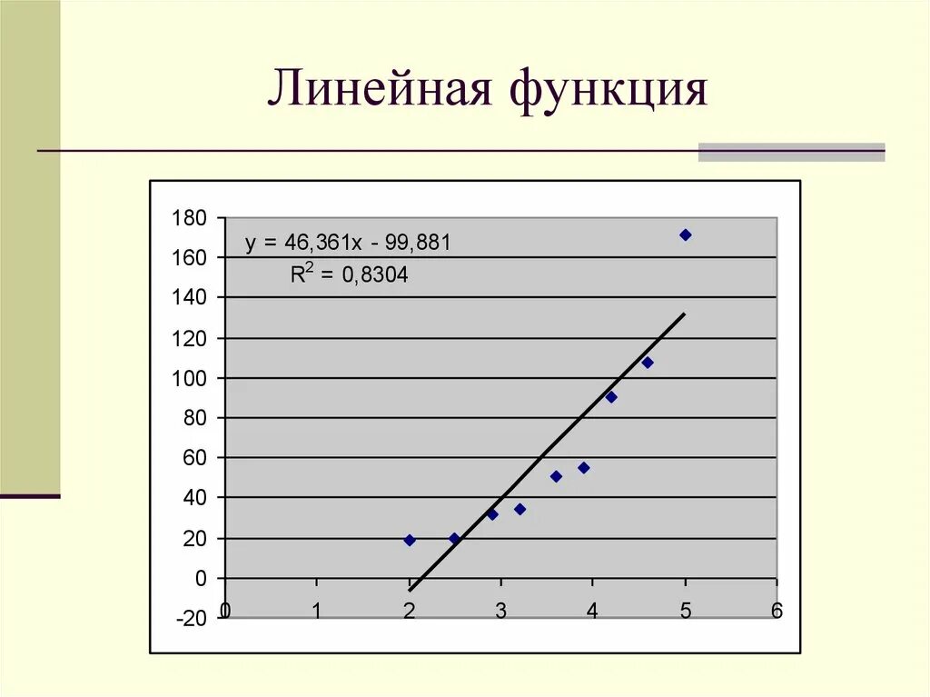 Линейная регрессионная модель. Линейные регрессионные модели как построить. Презентация моделирование линейной функции.