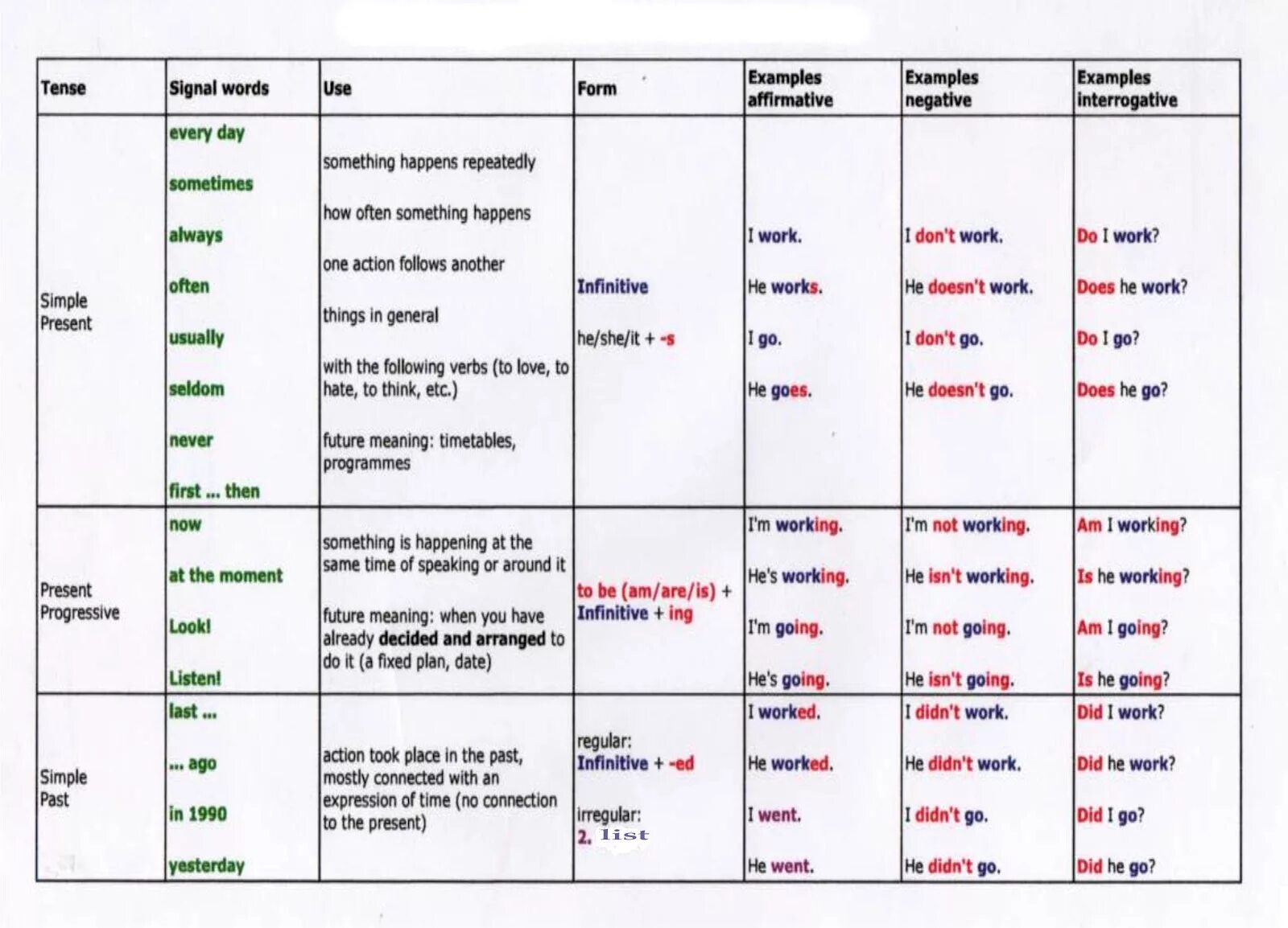 Времена simple в английском языке таблица. Tenses в английском языке Table. Английский Симпл таблица. Таблица времен английского simple. Глаголы группы present