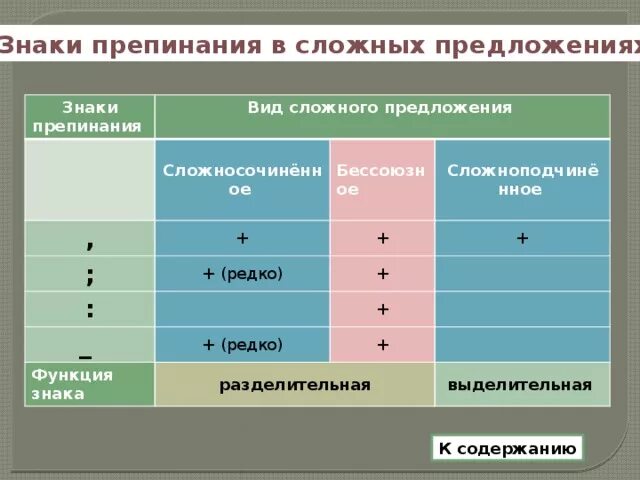 Какие знаки препинания ставятся между частями бессоюзного. Знаки препинания между частями сложного предложения. Знаки препинания в сложном предложении. Знаки препинания в бессоюзном сложном предложении таблица. Постановка знаков препинания в бессоюзном сложном предложении.