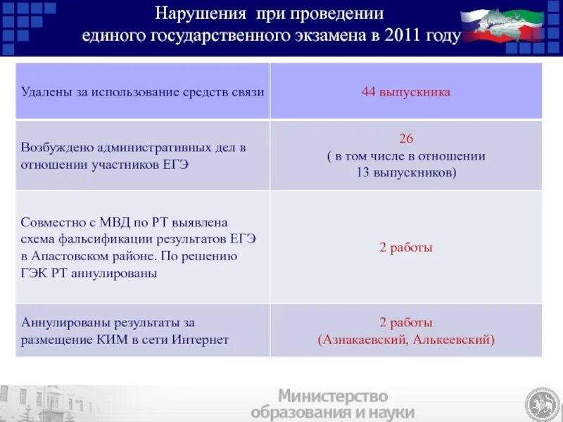 Нарушения при проведении ЕГЭ. Нарушения при проведении экзамена ЕГЭ. Типы нарушений при проведении ЕГЭ. Что является нарушением при проведении экзамена ЕГЭ.