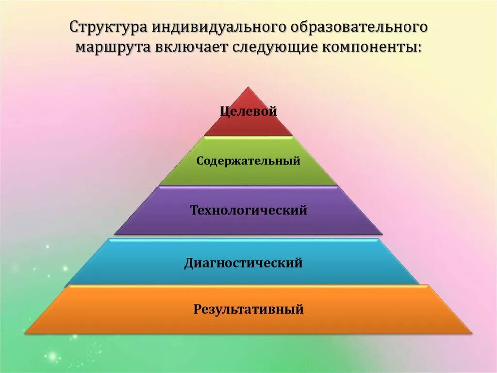 Образовательный маршрут компоненты. Компоненты индивидуального образовательного маршрута. Структура индивидуального маршрута. Структурные элементы ИОМ. Структурные компоненты индивидуального образовательного маршрута.