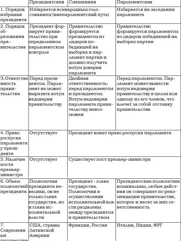 Сходства президентской и парламентской. Президентская и парламентская Республика таблица. Президентская парламентская и смешанная Республики таблица. Виды республик и их признаки таблица. Виды республик таблица парламентская президентская смешанная.