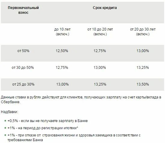 Первоначальный взнос по ипотеке. Первоначальные взносы по ипотеке в банках. Первоначальные взносы по ипотеке в банках 2021. Ипотека сколько первоначальный взнос.