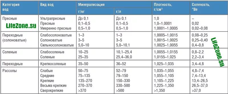 Допустимые соли в воде. Допустимые соли в воде