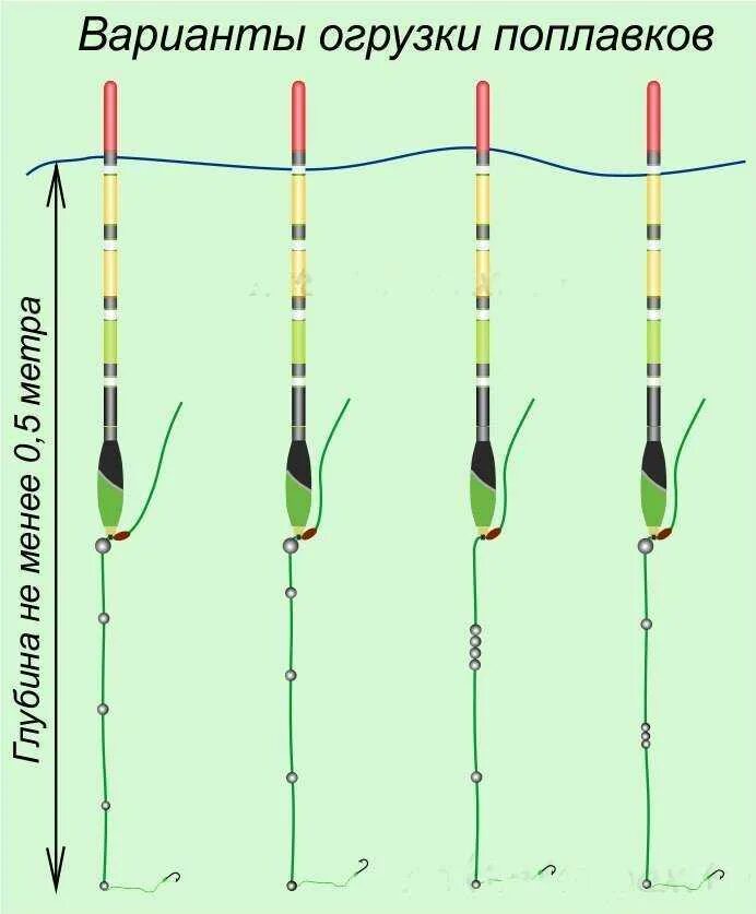 Какой поплавок лучше для ловли. Как правильно огрузить поплавок на удочке для ловли. Оснастка маховой поплавочной удочки на карася. Правильная оснастка поплавочной удочки. Оснастка поплавочной удочки маховой удочки.