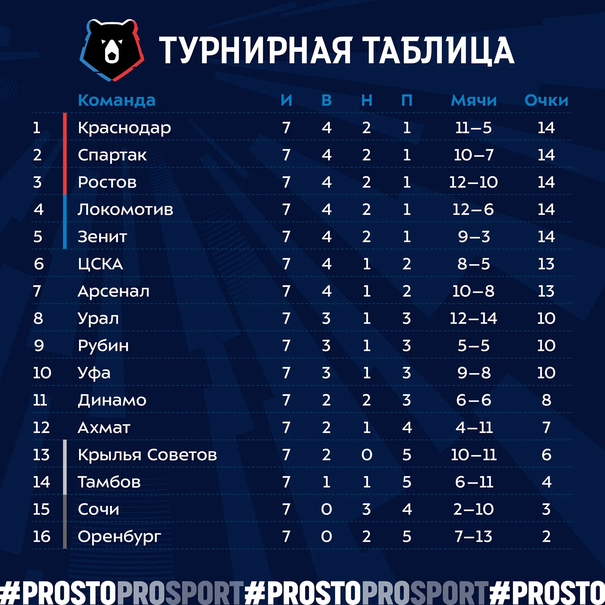 Чемпионат россии по футболу высшая лига результаты. Турнирную таблицу футбольной премьер Лиги России. Турнирная таблица Российской футбольной премьер Лиги 1995 1996. Таблица РПЛ 2021. Футбол турнирная таблица Российской футбольной премьер-Лиги.