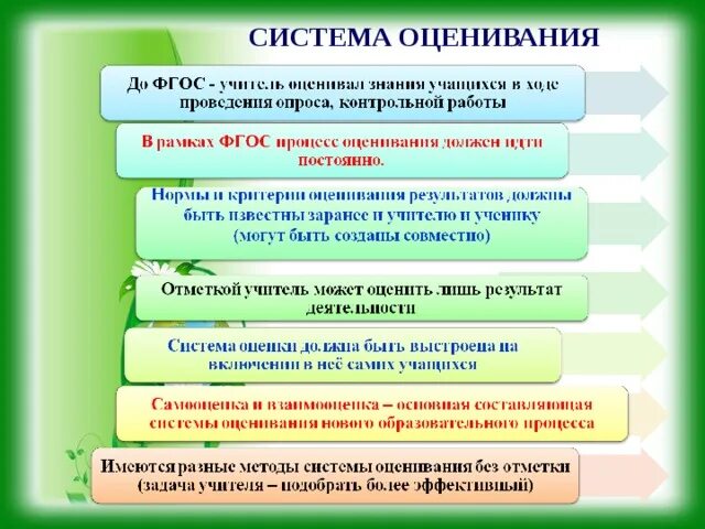 К функциям оценки относится. Функции оценивания по ФГОС. Система оценивания ФГОС. Функции оценивания в обучении. Функции современной системы оценки.