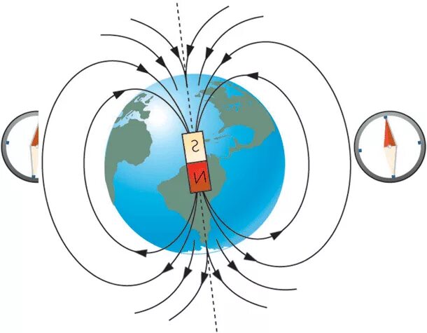 Направление линий магнитного поля земли. Вектор магнитной индукции магнитного поля земли. Магнитные силовые линии магнитное поле земли. Силовые линии магнитного полюса земли. Магнитное поле земли физика схема.