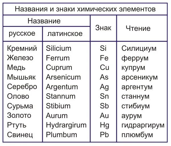 Стибиум для химика 6 букв. Латинские названия элементов по химии. Таблица обозначений химических элементов. Таблица Менделеева с названиями химических элементов на латыни. Латинское название химических элементов 8 класс.