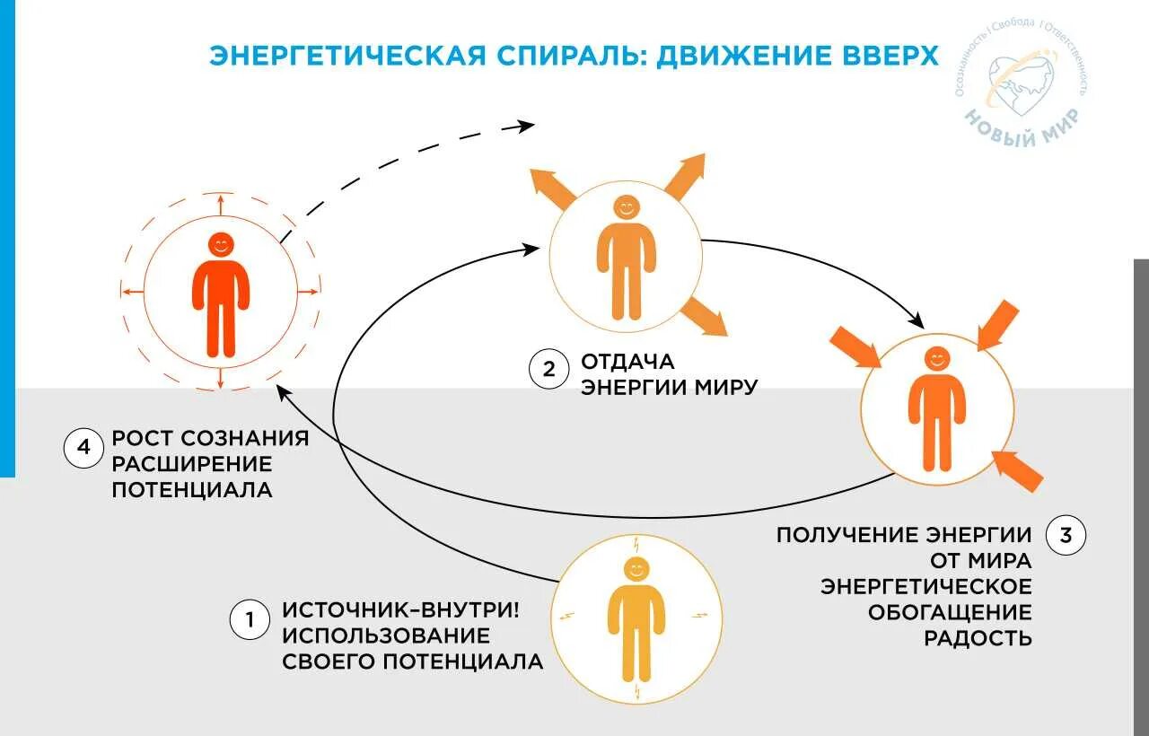 Проработка энергии. Проработка энергий. Энергия человека. Восходящий и нисходящий потоки энергии в теле. Нет энергии и сил в организме.