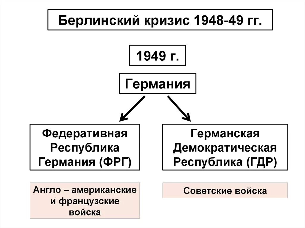 Кризис 1949