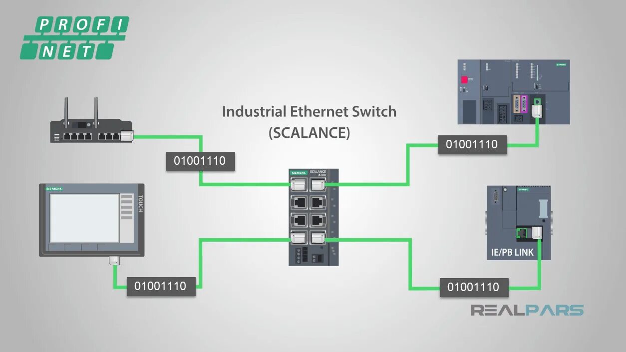 Подключение к сети. Сетевой концентратор profinet siemens. Модули profinet сименс. Интерфейс profinet. Siemens кольцо profinet.
