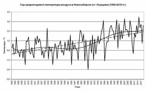 График температур г новосибирска