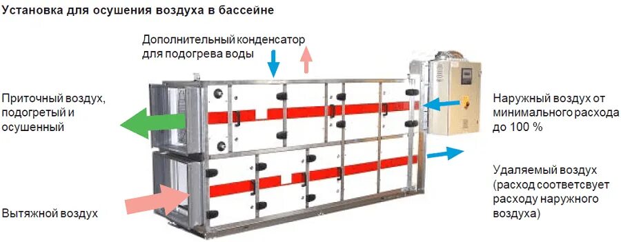 Скорость воздуха в бассейнах. Вентустановка для бассейна. Приточная установка с осушителем воздуха. Установка осушения воздуха. Рекуператор воздуха для бассейна.