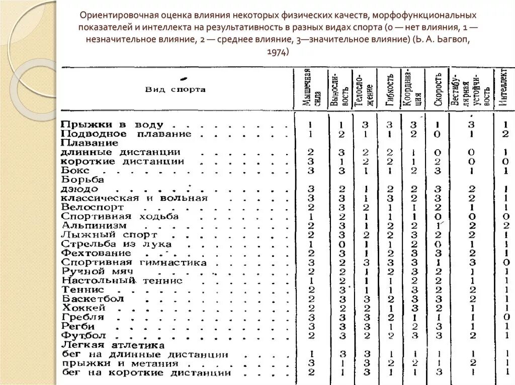 Показатели физических качеств. Физические качества таблица. Протокол оценки физических качеств. Влияние физических качеств на результативность. Влияют на оценку качества