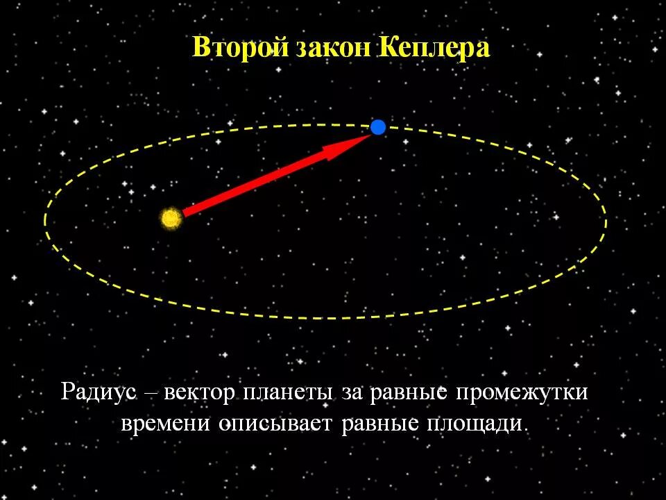 Астроном открыл законы движения планет. 2 Закон Кеплера закон о движении планет. Иоганн Кеплер законы движения планет. Второй закон движения планет Кеплера. Второй закон Кеплера схема.