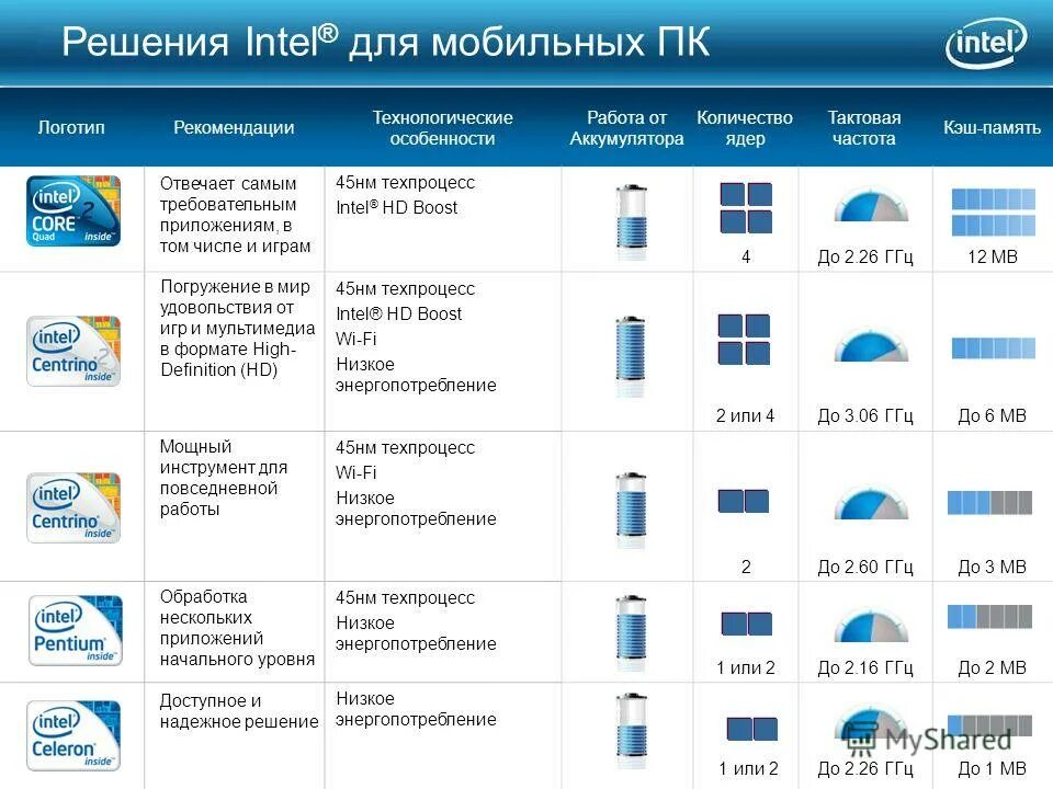 технологический процесс процессора. гибридное ядро. Sandy bridge & intel core i7. техпроцесс изготовления процессора. архитектура процессора core i7-8565u.