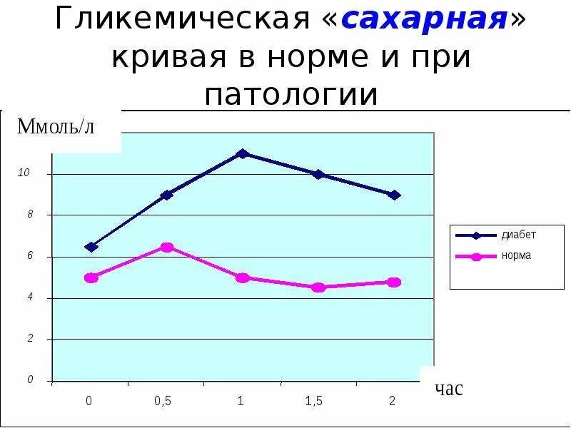 Сахарная кривая показатели нормы