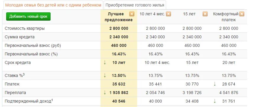 Кредит 5 миллионов рублей на 10 лет. Ипотека сколько платить в месяц. Если взять в кредит 1000000 сколько платить в месяц. Ипотека в Сбербанке 1000000 рублей на 10 лет сумма платежа. Сколько получают ипотеку.