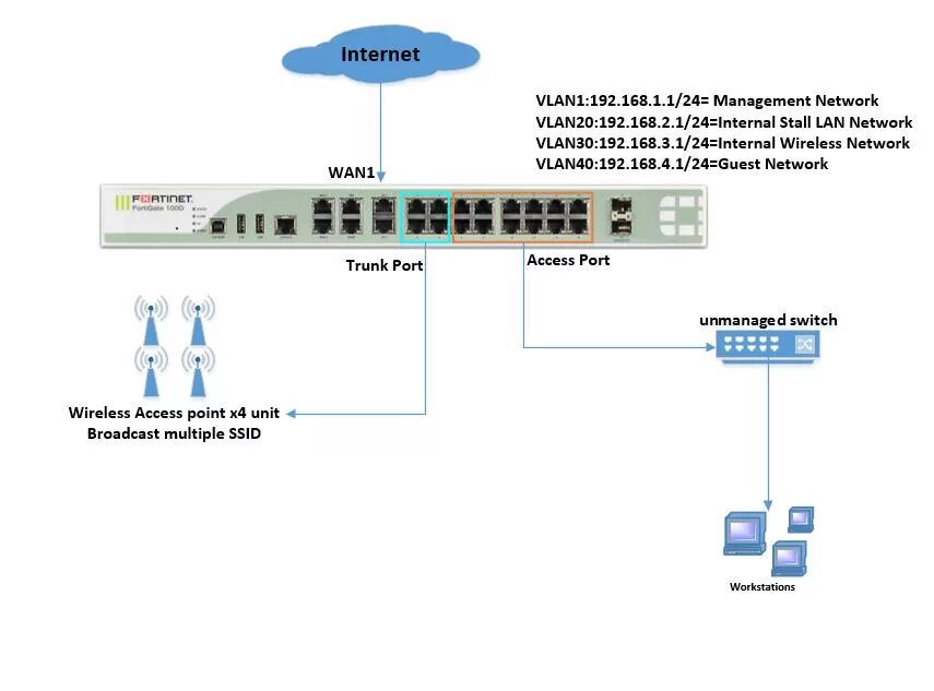 Trunk access. Access порт и Trunk порт. Access и Trunk Порты. Коммутатор микротик схема. Сетевые шлюзы Fortinet.