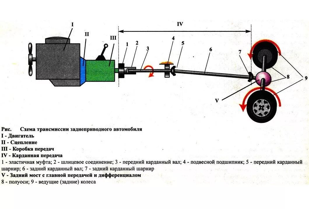 Момент передаваемый колесом. Схема трансмиссии заднеприводного автомобиля. Схема заднего привода автомобиля. Схема трансмиссии переднеприводного авто. Схема передачи крутящего момента с двигателя на колеса.