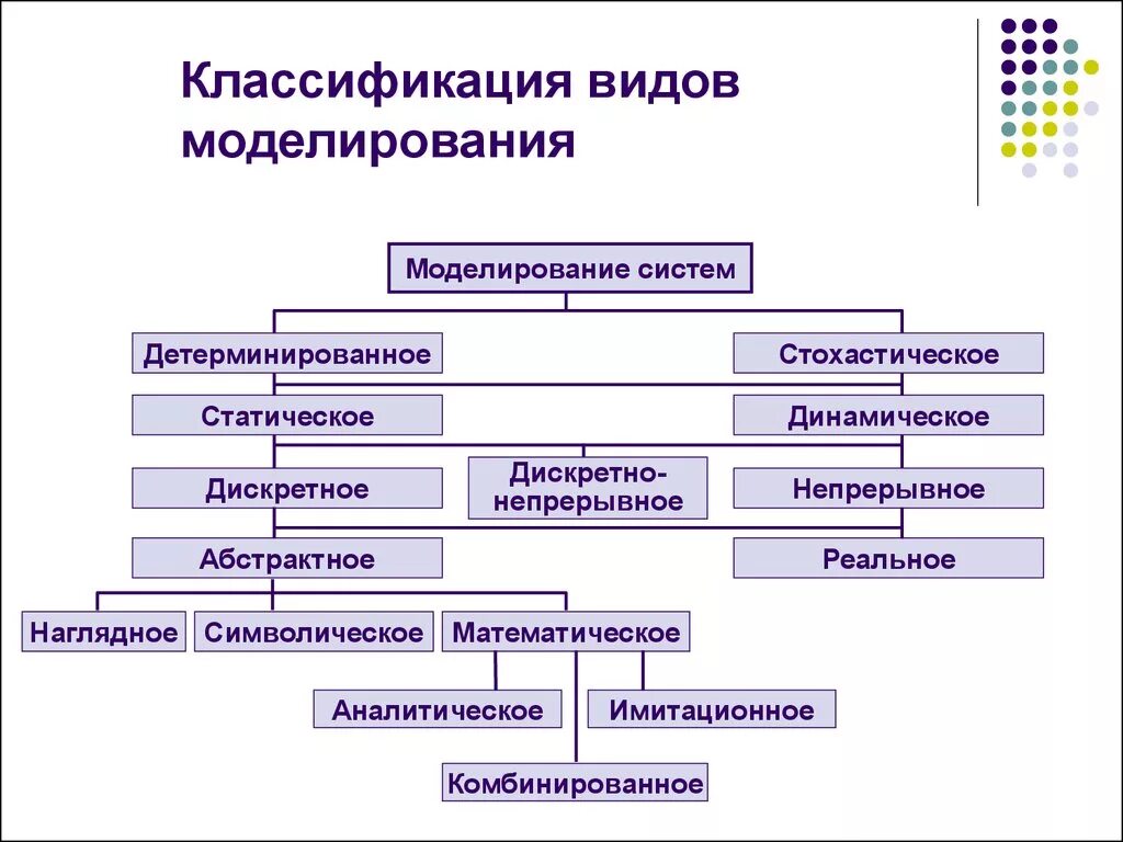 3 основные типы моделей. Виды моделирования. Классификация видов моделирования. Классификация систем моделирования. Основные методы моделирования.