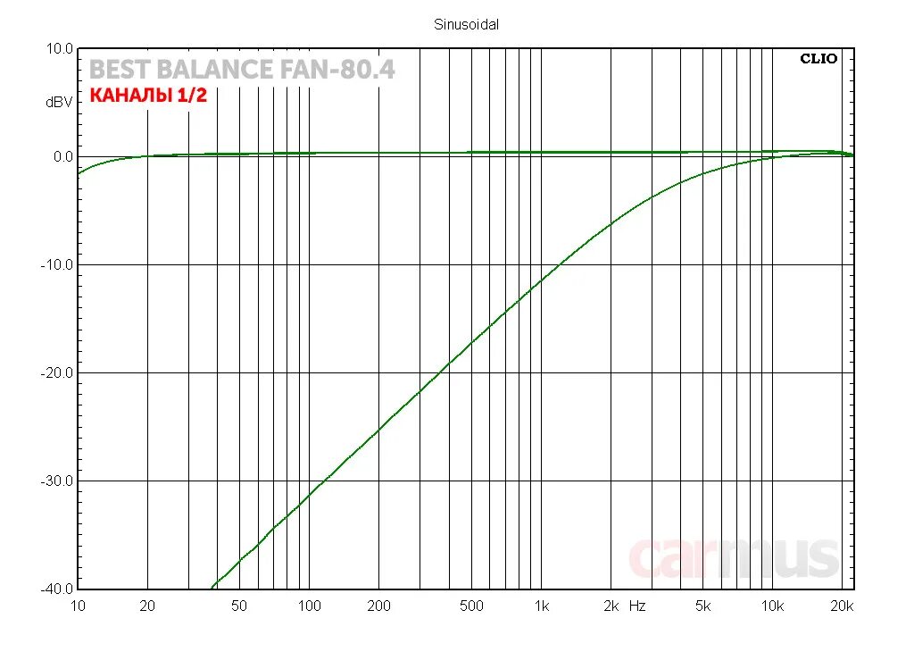 1-Канальный усилитель best Balance Fan-400.1. Best Balance b26t АЧХ. Best Balance d6.5c АЧХ динамиков. Best Balance b6.5c АЧХ. Best balance fan