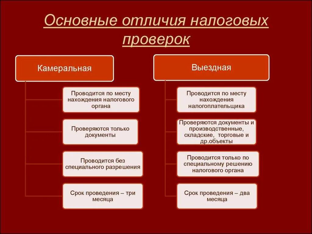 Главной отличить. Общая схема проведения выездной налоговой проверки. Какие бывают налоговые проверки. Налоговые проверки как основная форма налогового контроля. Назовите основные виды, формы и методы налогового контроля..