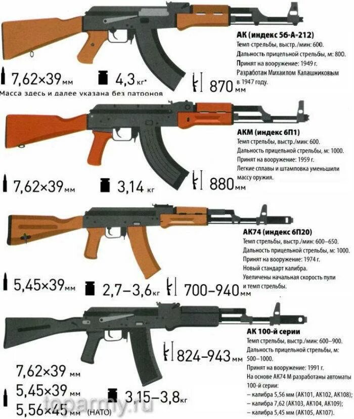 Сколько патронов в магазине ак 74. ТТХ автомата АК-74. Калибр патрона автомата АК-74. Автомат АК-47 акс 74. Автомат Калашникова 47 ТТХ.