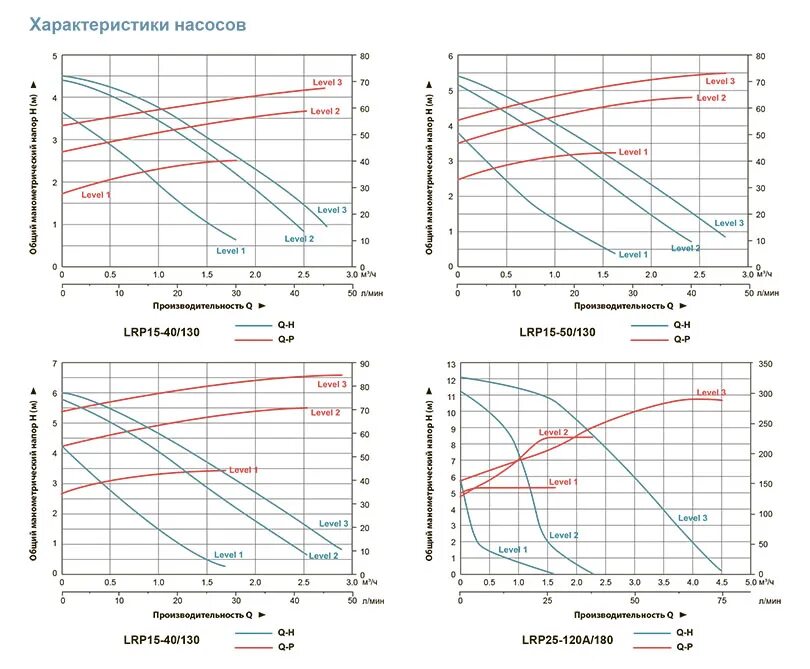 Как правильно подобрать насос. Напор насоса график Willo. Насос Leo lrp15-90a-160 для повышения давления. График насоса цн3000. Насосная установка 3 насоса график.