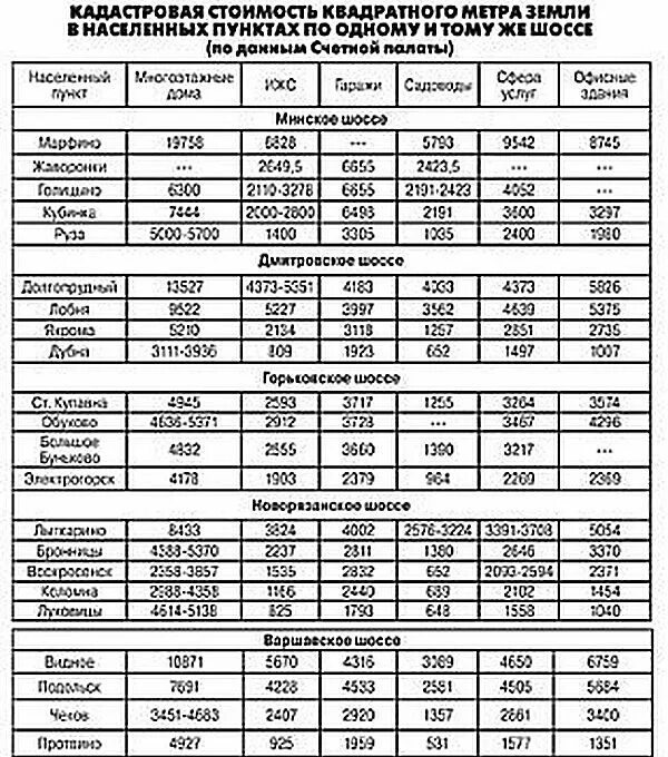 Стоимость сотки земли в московской области. Земельный налог за сотку. Земельный налог за 1 сотку земли. Налог за 1 сотку земли в Подмосковье. Сколько стоит налог за землю.