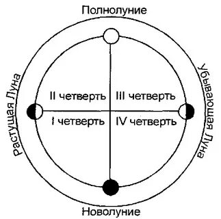 Рассчитать прогрессивную луну