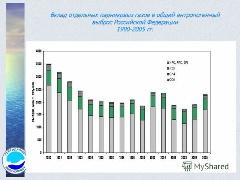 График выбросов парниковых газов. Выбросы парниковых газов статистика. Структура выбросов парниковых газов. Выбросы парниковых газов по годам. Снижение парниковых газов.