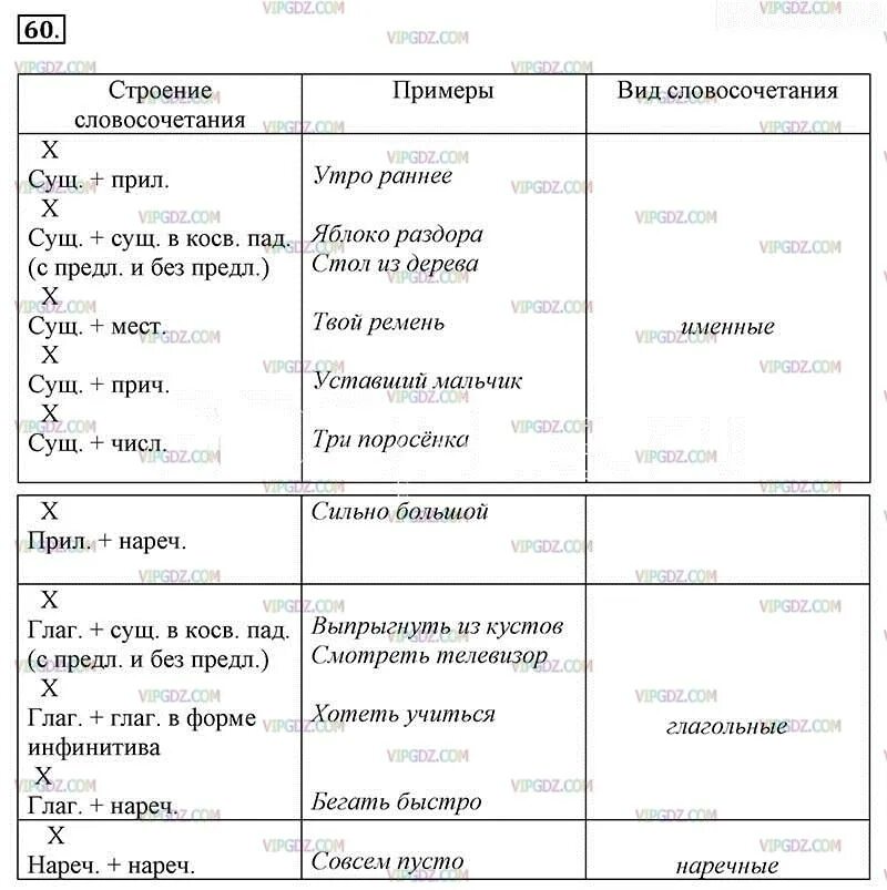 Русский язык 5 класс задание 60. Строение словосочетания примеры. Строение словосочетания примеры виды словосочетания. Словосочетание строение словосочетания. Строение словосочетания таблица.