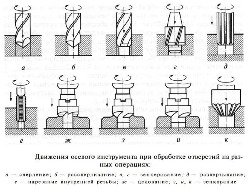 Сверление рассверливание зенкерование и развертывание отверстий. Схема обработки отверстия зенкером. Схемы обработки отверстий сверлами. Схема зенкерования на сверлильном станке. Обработка отверстий сверление