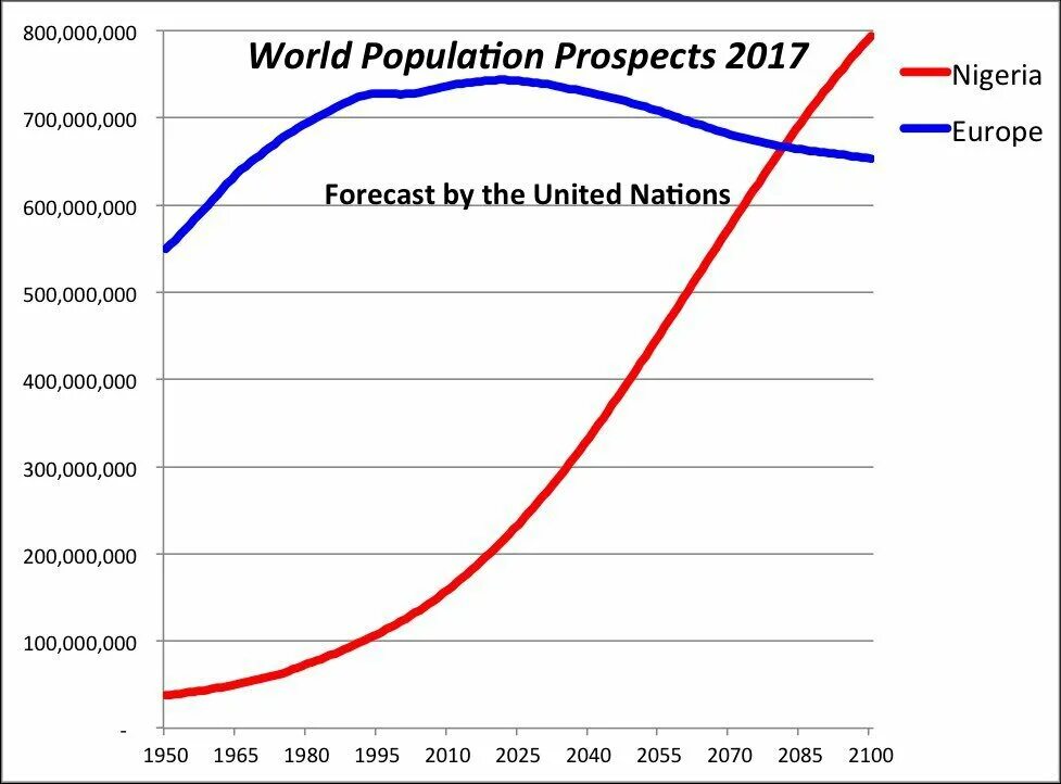 Население нигерии статистика. Usa fertility rate 2022. Население стран к 2100 году. Население земли 2017 году. Население земли 2017 году.