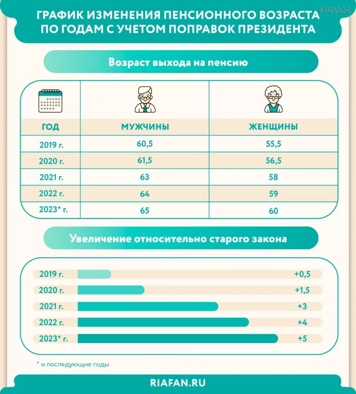 Сколько лет выход мужчина на пенсия. Пенсионный Возраст для женщин. Изменение пенсионного возраста. Пенсия у мужчин. Пенсионный Возраст для женщин и мужчин.