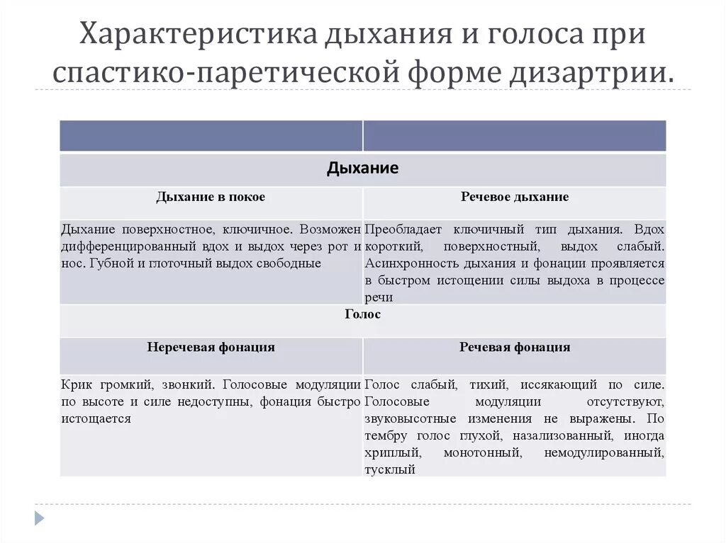 Характеристика речи при дизартрии. Нарушение дыхания при дизартрии. Нарушения голоса при дизартрии таблица. Нарушение голоса при дизартрии. Спастико паретическая дизартрия