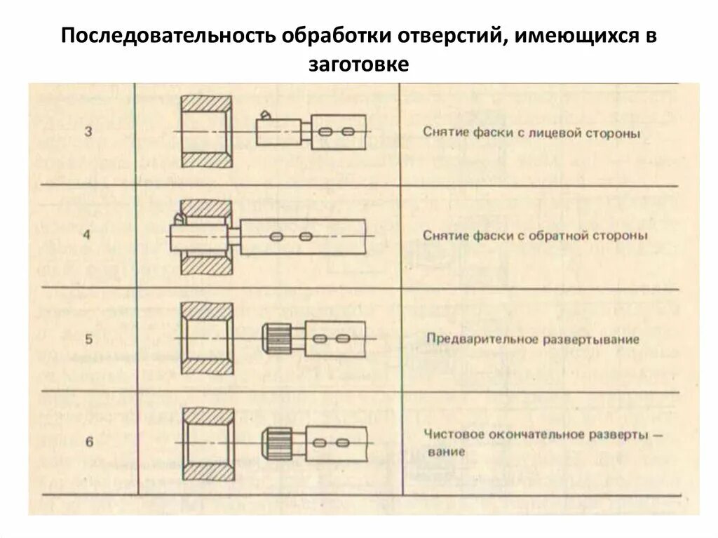 Порядок обработки отверстия. Последовательность обработки отверстий. Последовательность обработки заготовки. Последовательная обработка детали. Методы изготовления детали