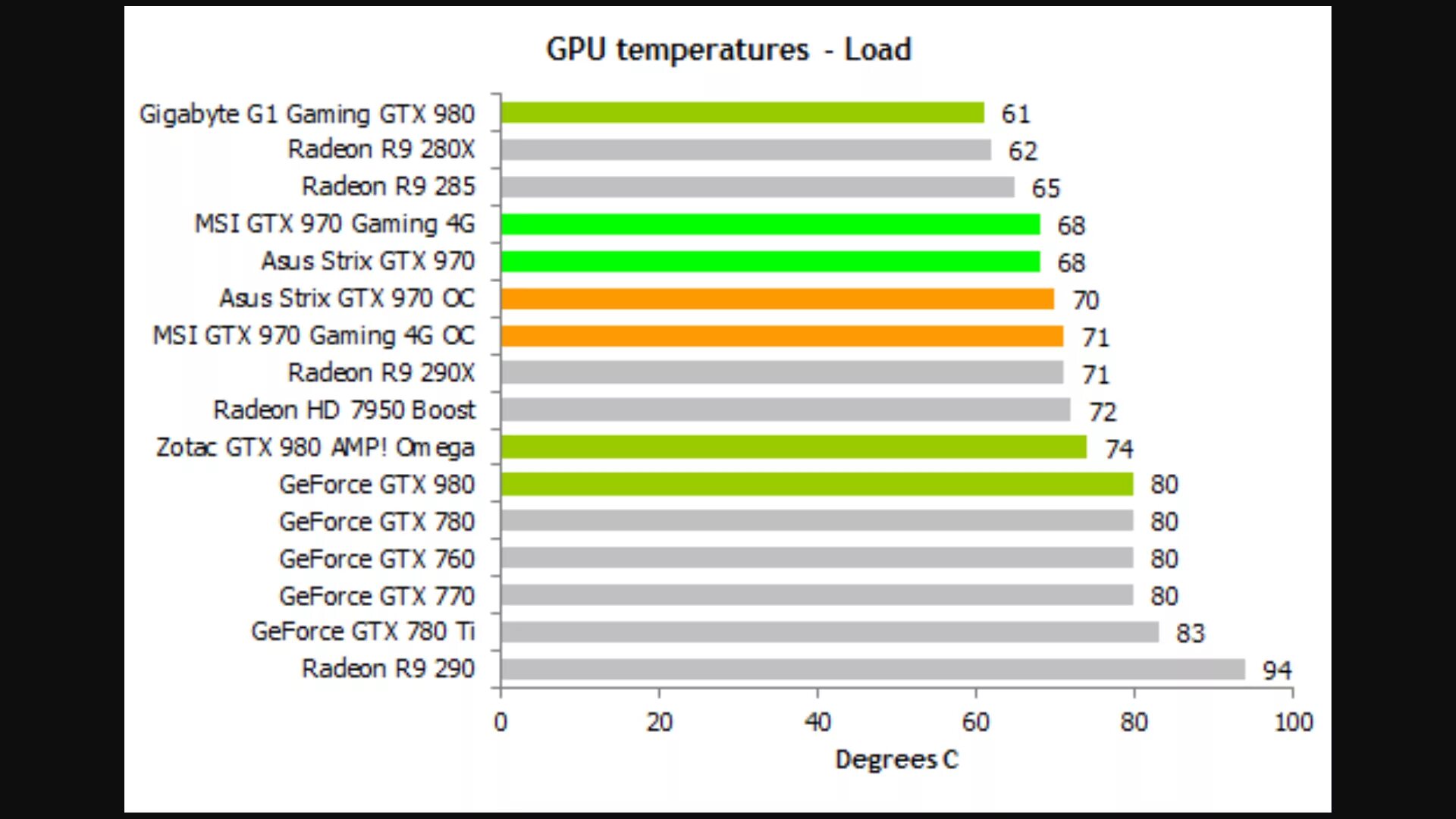 Температура видеокарты GTX 970. Температура видеокарты 1050. Максимальная температура 460 видеокарта. Максимальная температура GTX 970.