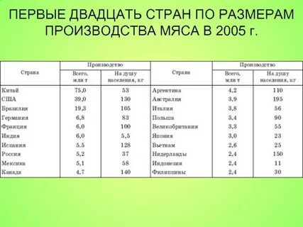 Страны лидеры по мясу